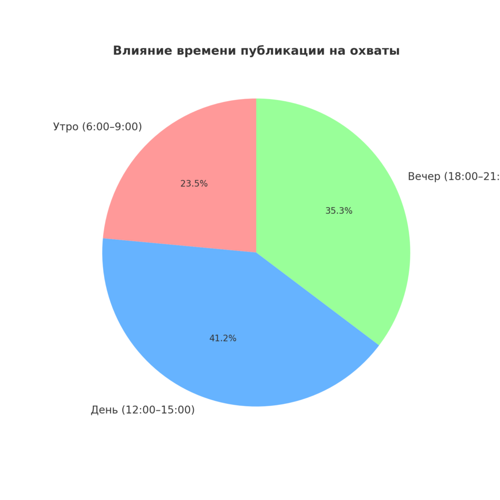 Влияние времени публикации на охваты (диаграмма)