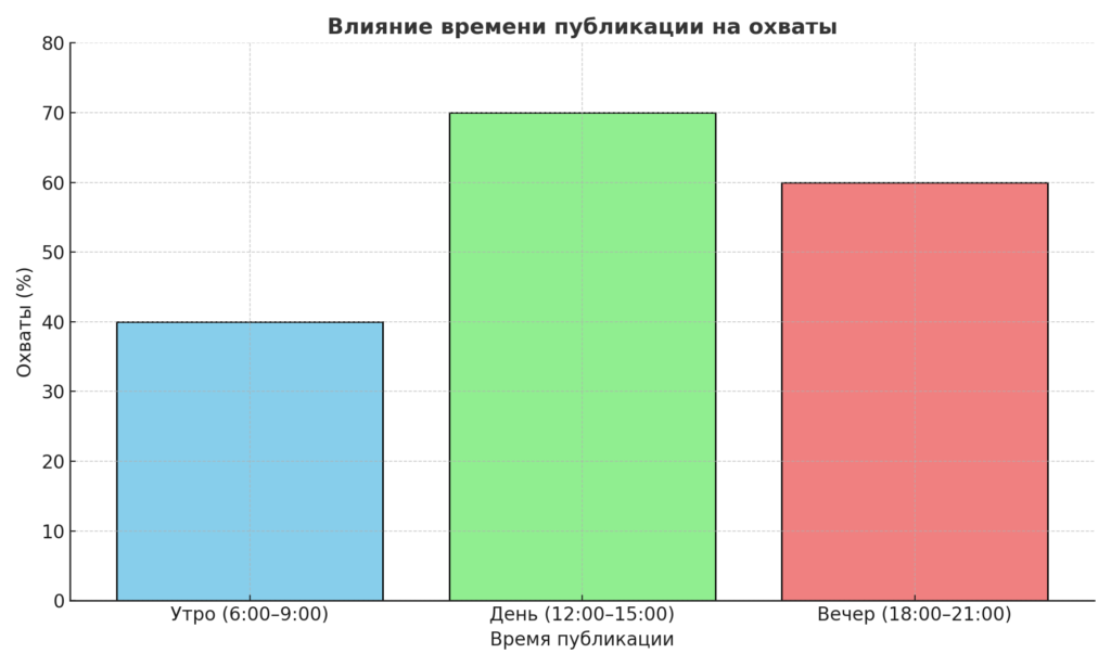 Влияние времени публикации на охваты график